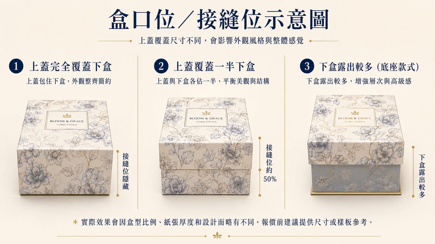 天地盒盒口位接縫位和上蓋覆蓋比例示意 天地盒盒口位接縫位和上蓋覆蓋比例示意