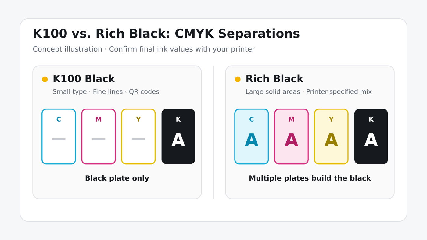 K100 只使用黑色 K 版;Rich Black 則由多個 CMYK 色版組成,實際色值要按印刷規格確認。 K100 單黑與 Rich Black 四色黑的 CMYK 分色比較