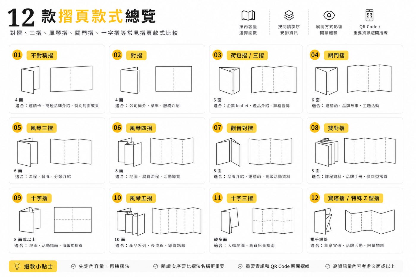 摺頁款式不是越特別越好,應按內容量、閱讀次序和用途選擇。 12 款摺頁款式比較包括對折三折風琴折關門折十字折