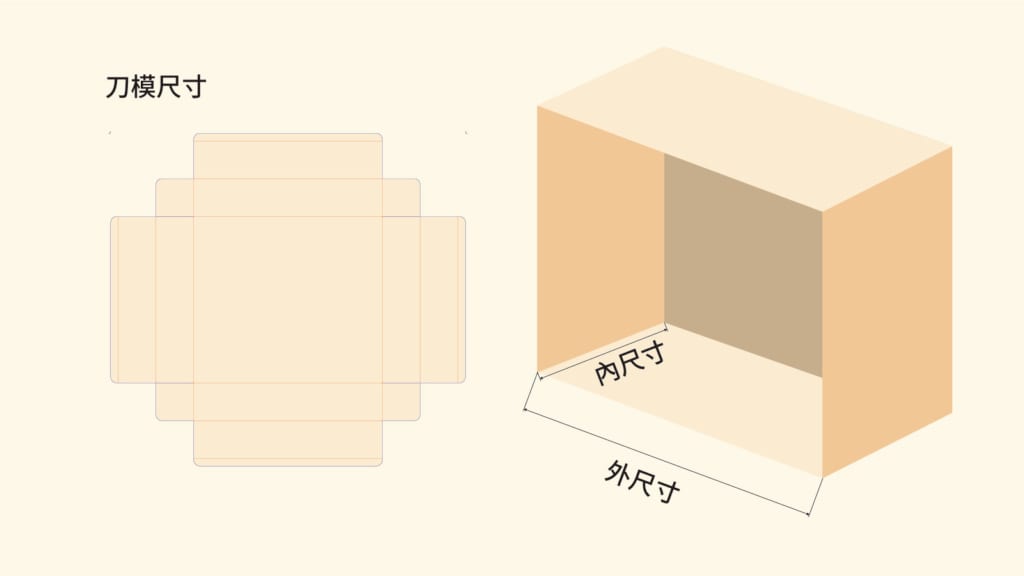 Diagram of die-line, inner and outer dimensions to understand before a packaging quote